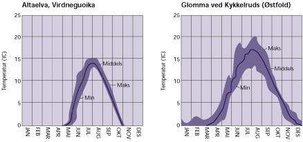 Kurvene viser årstidsvariasjonen i temperatur for 6 elver spredt over hele Norge.
