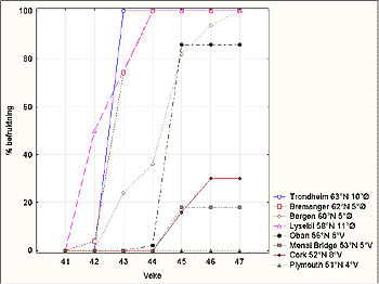 grafisk framstilling av resultata på befruktning hos fjørerur